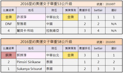 2020年夏季奧林匹克運動會 籃球比賽，是因2019冠狀病毒病疫情而延期至2021年舉行的第32屆夏季奧林匹克運動會的其中一個比賽項目，於2021年7月24日至8月8日在日本 埼玉市 埼玉超級競技場及東京 青海都市運動公園進行。 無情真實的未來事件: 2016 里約奧運獎牌排名預測：公平競爭精神 VS 舉國禁藥作弊