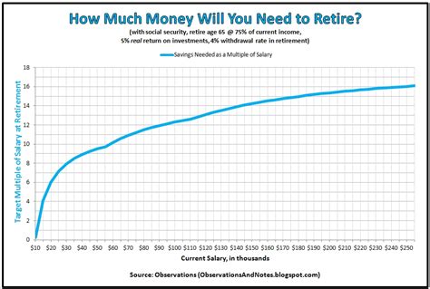 Observations How Much Money Will You Need To Retire