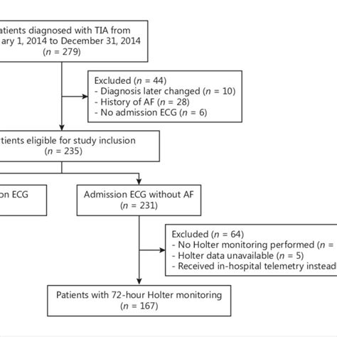Flowchart Highlighting The Patient Selection Process Tia Transient