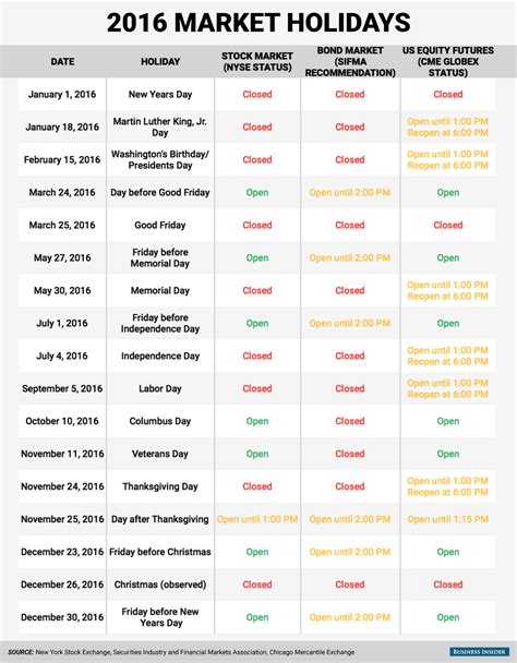 Heres When Us Markets Are Open And Closed During Each Holiday In 2016