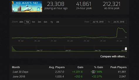 No Man's Sky concurrent Steam player numbers up nearly tenfold thanks