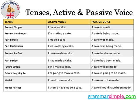 Tenses Active Voice And Passive Voice Grammar Simple Active Voice