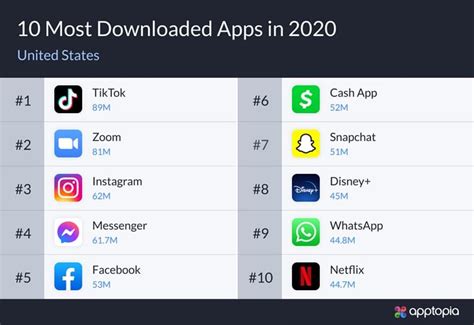 Here Are The 10 Most Downloaded Apps Of 2020