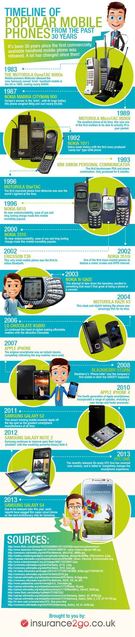 Timeline Of Popular Mobile Phones Infographic Infographic List