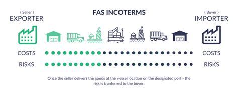 Fas Incoterms 2020 Free Alongside Ship Meaning And Shipping Term