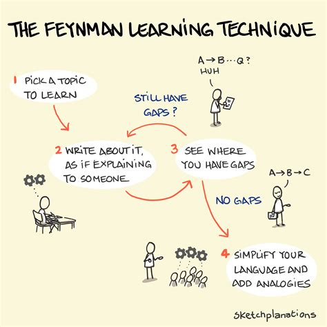 Feynman Learning Technique