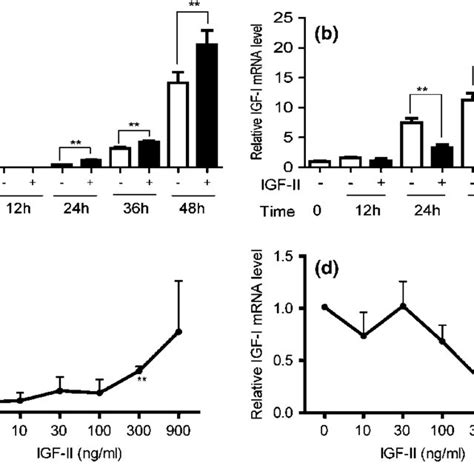 Effects Of Igf Ii In Regulating Igf Ii And Igf I Mrna Expression After