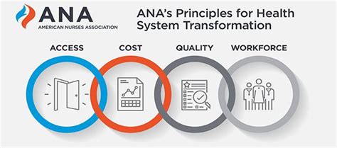 American Nurses Association Health System Transformation American