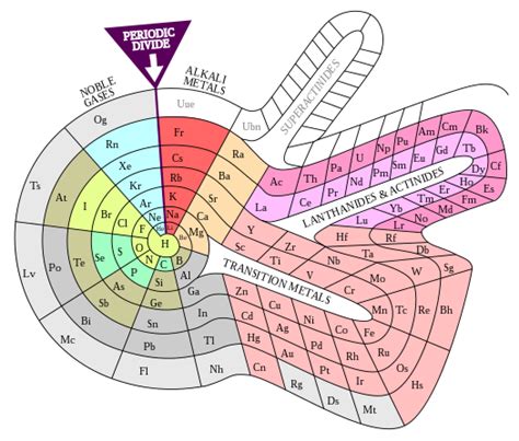 Alternative Periodic Tables Wikiwand