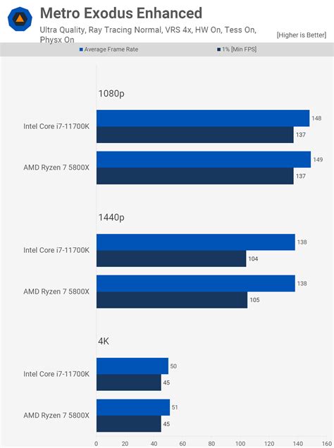 Amd Ryzen 7 5800x Vs Intel Core I7 11700k Techspot