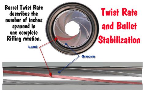223 Barrel Twist Rate Chart