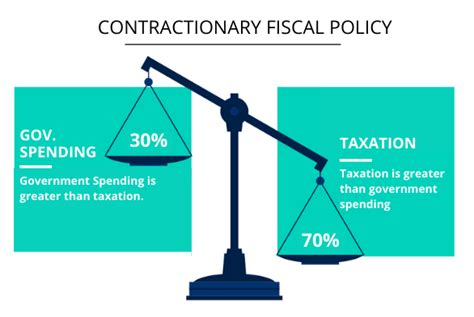 It touches many parts of society, including congressional spending comes in two different types: 3. Contractionary Fiscal Policy