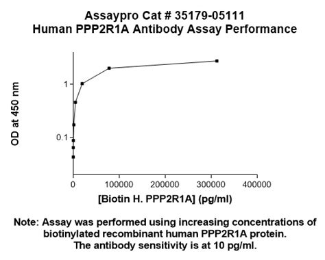 human ppp2r1a antibody biotin conjugate assaypro