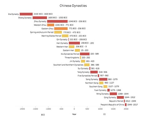 Chinese Dynasties In Order List