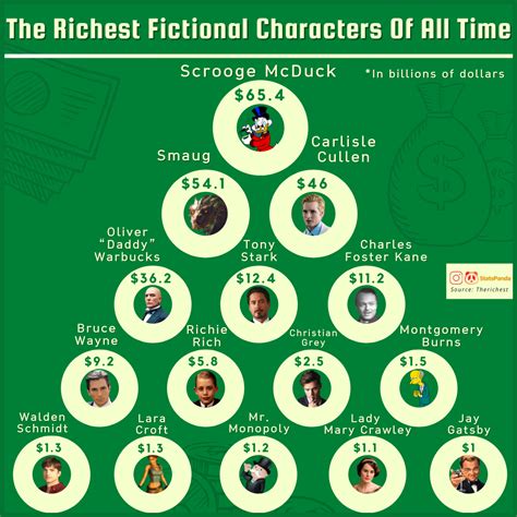 Oc The Richest Fictional Characters Of All Time Coolguides