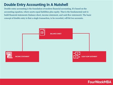 Double Entry Accounting And Why It Matters In Business Fourweekmba