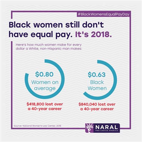 Naral On Twitter The Intersectional Wage Gap For Black Women Means An