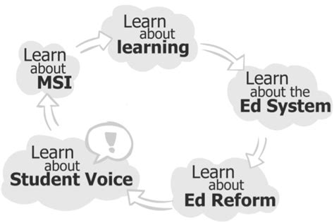 Learning From Meaningful Student Involvement Soundout Education