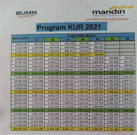 Kur Mandiri 2023 Lengkap Dengan Syarat And Tabel Angsuran — Pentaru