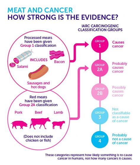 The New Meat Rules We Reveal Which Types Are The Riskiest For Cancer