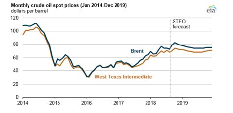 Crude oil price index is at a current level of 62.93, down from 63.83 last month and up from 21.17 one year ago. Crude oil price forecasts uncertain amid Iran sanctions ...