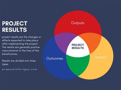 Project Results Outputs Outcomes Impact Proposal For Ngos