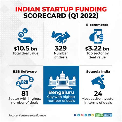 Startups Funding भारतीय स्टार्टअप्स को अच्छी फंडिंग 2022 की पहली