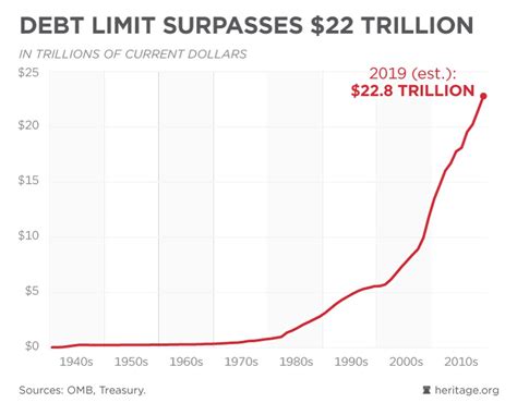 Macau madagascar malawi malaysia maldives mali malta marshall islands mauritania mauritius mexico mongolia montenegro morocco mozambique myanmar namibia nauru nepal netherlands new zealand. This One Chart Should Terrify Every American: $22 Trillion ...