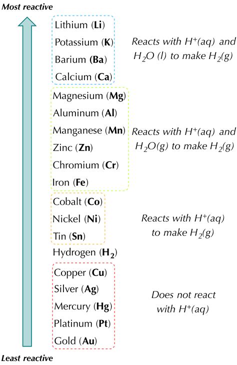 Single replacement (or substitution or displacement) reactions. Write Chemical Equations For Each Of The Following Single ...