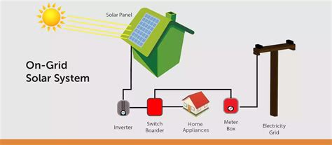 On Grid Solar System Price In India Benefits Working And More