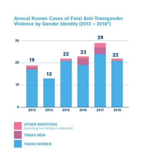 On Transgender Day Of Remembrance Advocates Honor Lives Lost To Violence