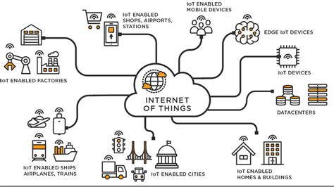 Penjelasan Pengertian Iot Internet Of Things Untuk Orang Awam