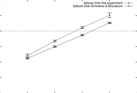 Comparison Failover Time Vs Pathmaxretrans Download Scientific Diagram