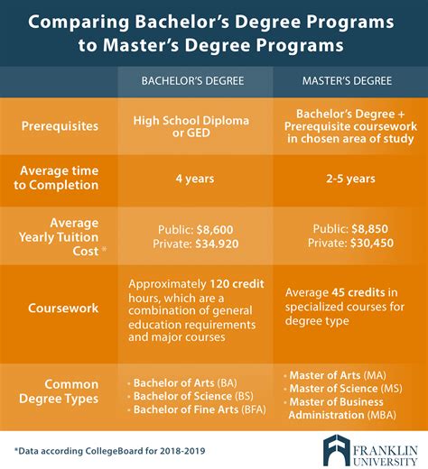 Bachelors Degree Vs Masters Degree Differences And Myths