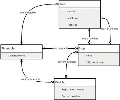 Er Diagram For Bus Transport Management System Transp Vrogue Co