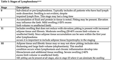 Lymphoedema Explained Primary Care Nursing Review
