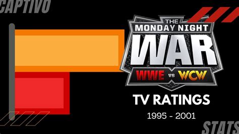 Monday Night War Wwf Wwe Vs Wcw Weekly Tv Ratings Youtube