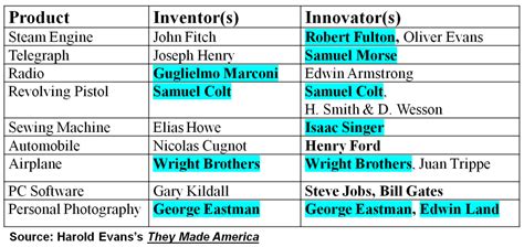 Few Entrepreneurs Are Both Inventors And Innovators -- Which Are You?