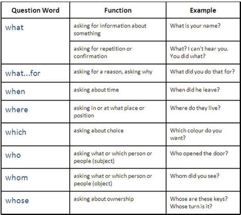 Question Words Useful Wh Questions Rules Examples 7esl English Images