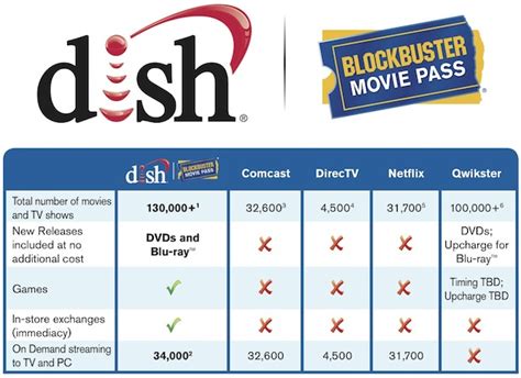 Dish Network Introduces Blockbuster Movie Pass For 10month