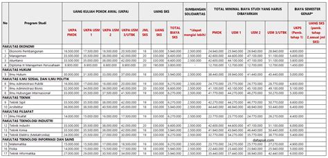 Biaya Kuliah Unpar Bandung 2021 Data Kuliah