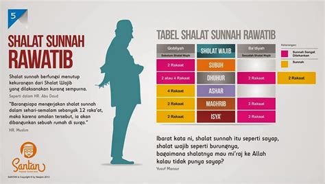 Seluruh jumlah rakaat sholat rawatib ada 22 rakaat ( sunah mu'akad 10 rakaat dan ghairu mu'akad 12 rakaat). Rugi Kalau Solat 5 Waktu, Tapi Tak Solat Sunat Rawatib ...