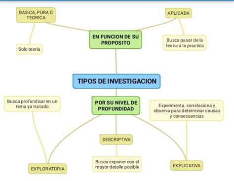 Tipos De Investigaci N Mapa Conceptual