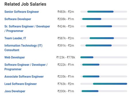 Software Engineer Developer Salary In India In 2023 For Freshers