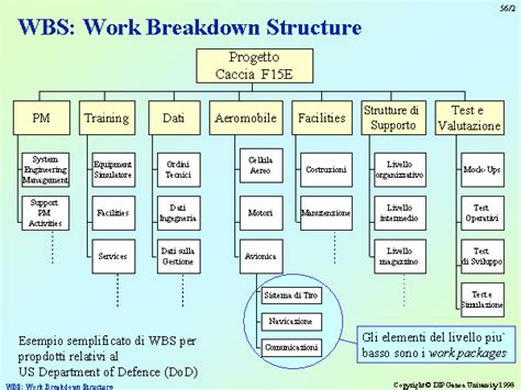 Breaking work into smaller tasks is a common productivity technique used to make the work more manageable and approachable. WBS: Work Breakdown Structure