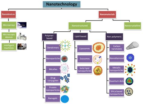 Molecules Free Full Text Therapeutic Nanoparticles And Their