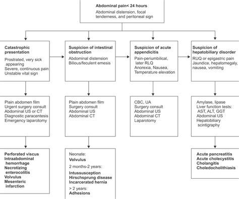 Algorithmic Approach To The Children With Acute Abdominal Pain