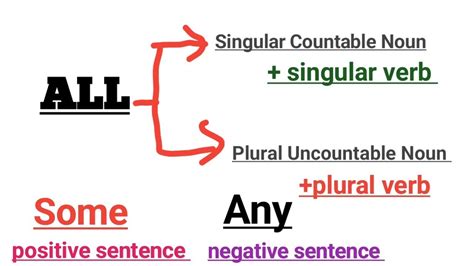 Use Of Some And Any English Grammar Use Of All In English Grammar