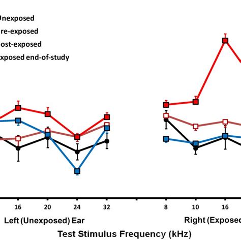 Auditory Brainstem Response Abr Group Average Thresholds Before And