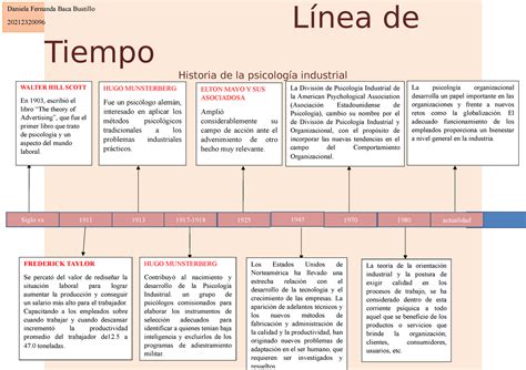 Linea De Tiempo Línea De Tiempo Historia De La Psicología Industrial